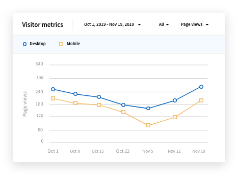 Visitor metrics analysis example graph showing desktop and mobile visits, filtered by page views 