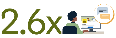 2.6x higher InMail response rate.