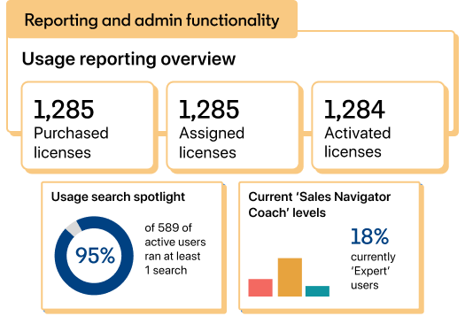 Dashboard view of LinkedIn Sales Navigator’s reporting and admin functionality showing license usage, activity metrics, and performance insights that improve sales team efficiency.